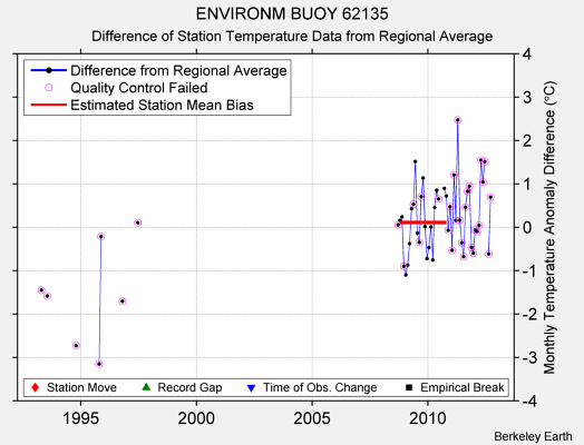 ENVIRONM BUOY 62135 difference from regional expectation