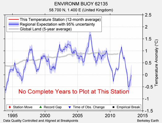 ENVIRONM BUOY 62135 comparison to regional expectation