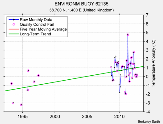 ENVIRONM BUOY 62135 Raw Mean Temperature