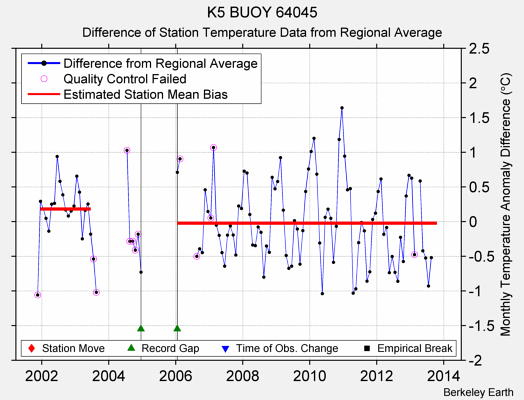 K5 BUOY 64045 difference from regional expectation