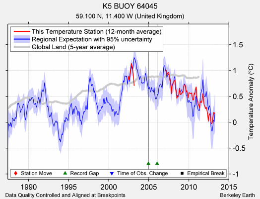 K5 BUOY 64045 comparison to regional expectation