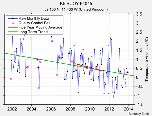 K5 BUOY 64045 Raw Mean Temperature