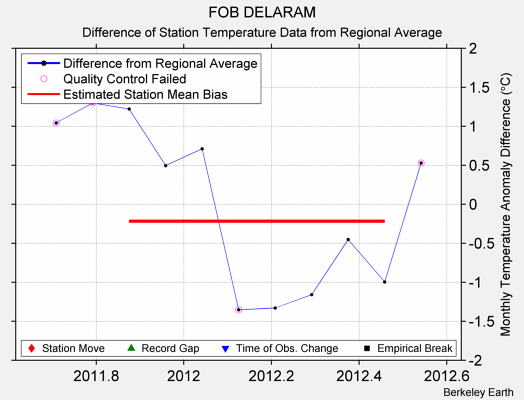 FOB DELARAM difference from regional expectation