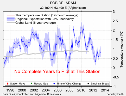 FOB DELARAM comparison to regional expectation