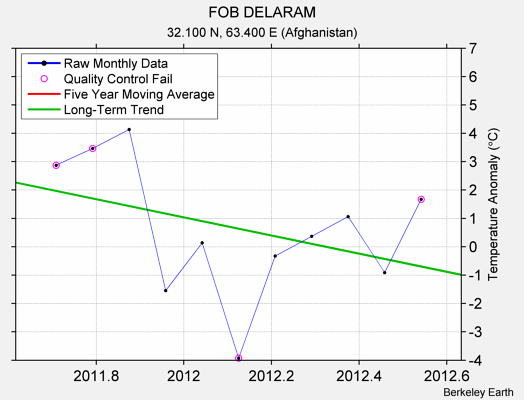 FOB DELARAM Raw Mean Temperature