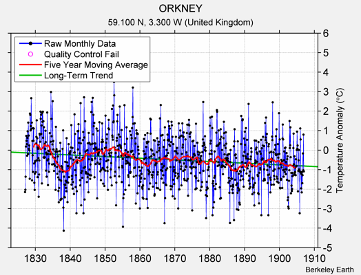 ORKNEY Raw Mean Temperature