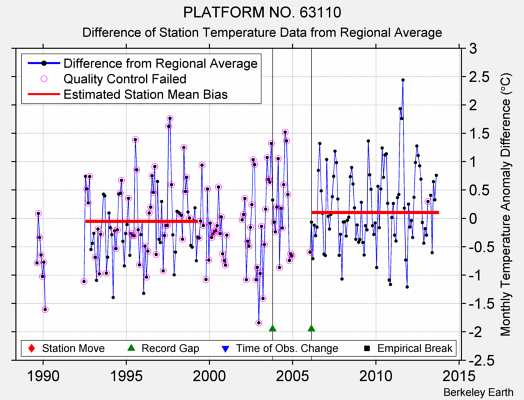 PLATFORM NO. 63110 difference from regional expectation