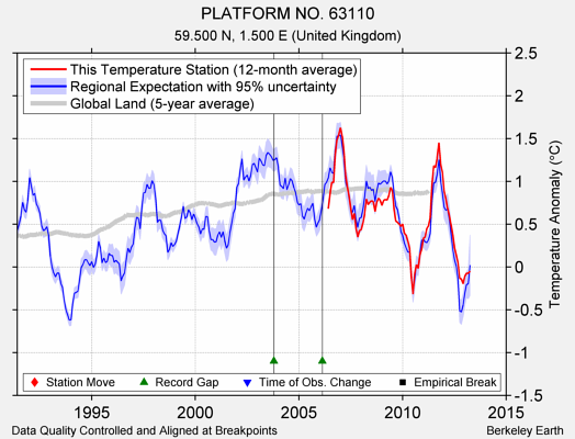 PLATFORM NO. 63110 comparison to regional expectation