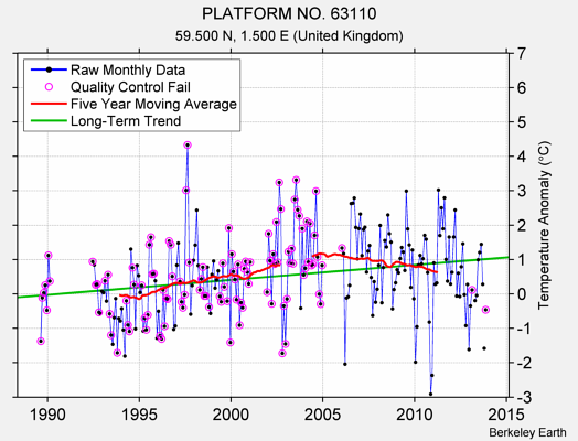 PLATFORM NO. 63110 Raw Mean Temperature