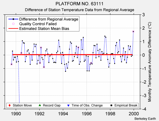 PLATFORM NO. 63111 difference from regional expectation