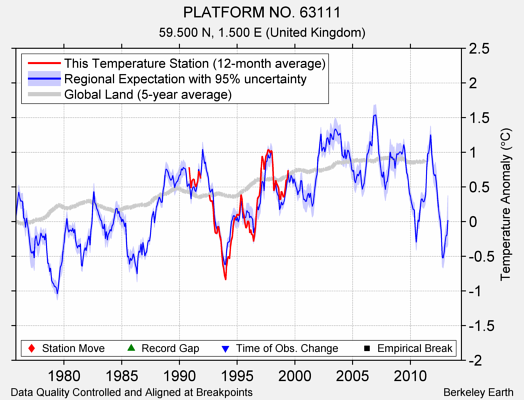 PLATFORM NO. 63111 comparison to regional expectation