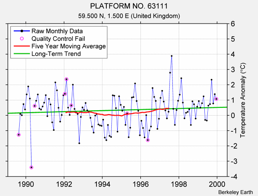 PLATFORM NO. 63111 Raw Mean Temperature