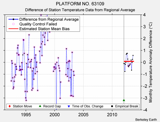 PLATFORM NO. 63109 difference from regional expectation