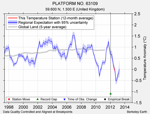 PLATFORM NO. 63109 comparison to regional expectation