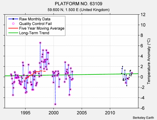 PLATFORM NO. 63109 Raw Mean Temperature