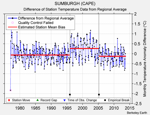 SUMBURGH (CAPE) difference from regional expectation