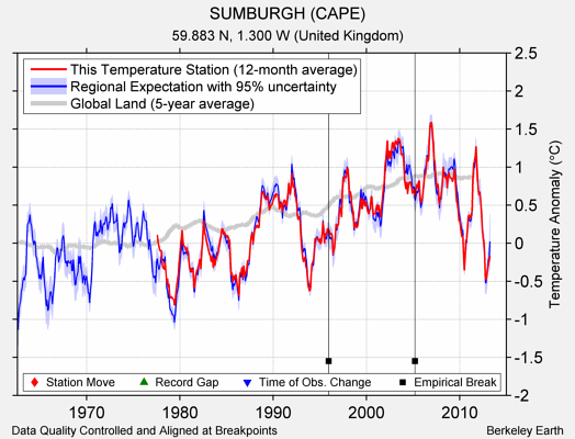 SUMBURGH (CAPE) comparison to regional expectation