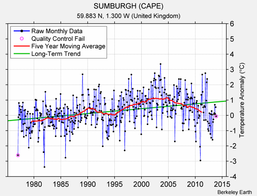 SUMBURGH (CAPE) Raw Mean Temperature