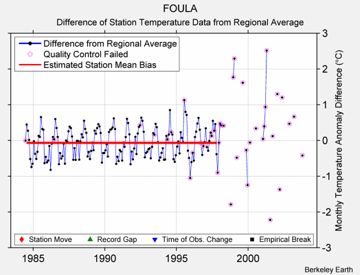 FOULA difference from regional expectation