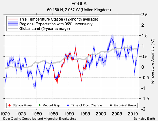 FOULA comparison to regional expectation