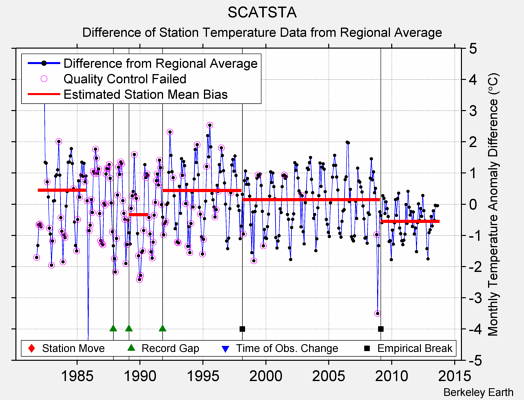 SCATSTA difference from regional expectation