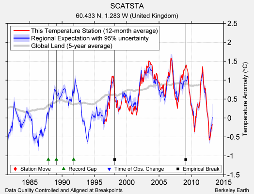 SCATSTA comparison to regional expectation