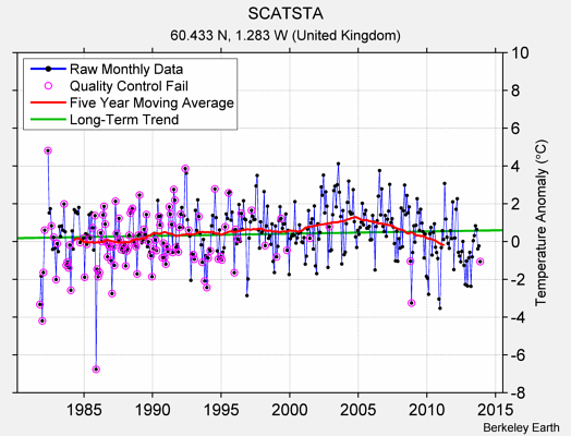 SCATSTA Raw Mean Temperature