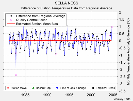 SELLA NESS difference from regional expectation