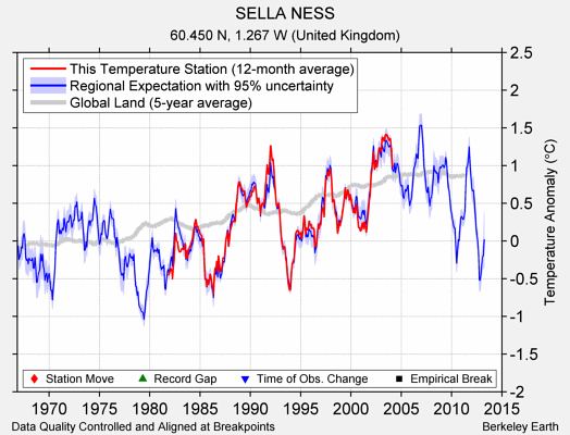 SELLA NESS comparison to regional expectation