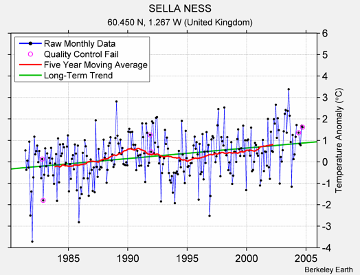 SELLA NESS Raw Mean Temperature