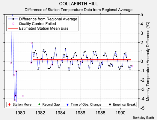 COLLAFIRTH HILL difference from regional expectation