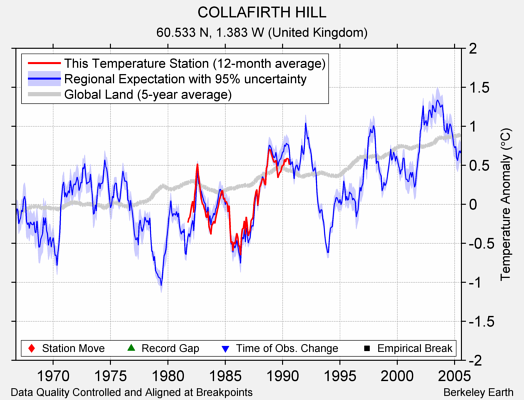 COLLAFIRTH HILL comparison to regional expectation