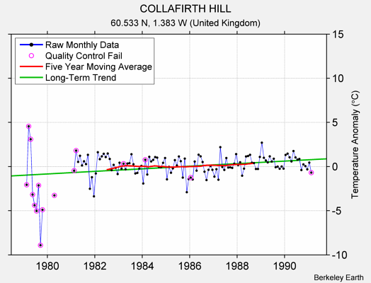 COLLAFIRTH HILL Raw Mean Temperature