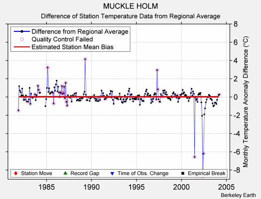 MUCKLE HOLM difference from regional expectation