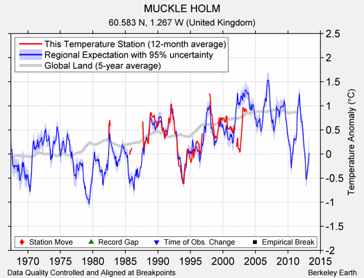 MUCKLE HOLM comparison to regional expectation