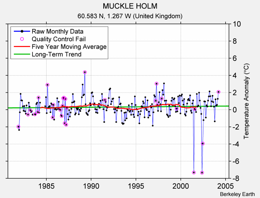 MUCKLE HOLM Raw Mean Temperature