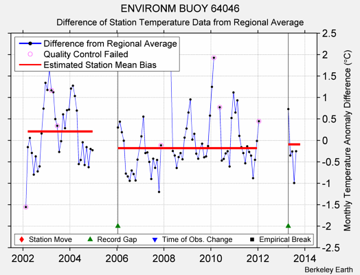 ENVIRONM BUOY 64046 difference from regional expectation