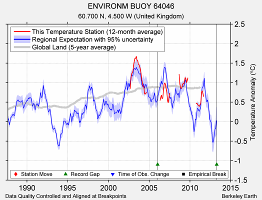 ENVIRONM BUOY 64046 comparison to regional expectation