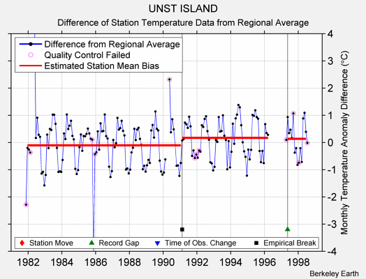 UNST ISLAND difference from regional expectation