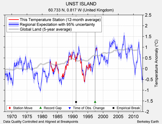 UNST ISLAND comparison to regional expectation