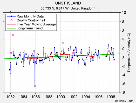 UNST ISLAND Raw Mean Temperature