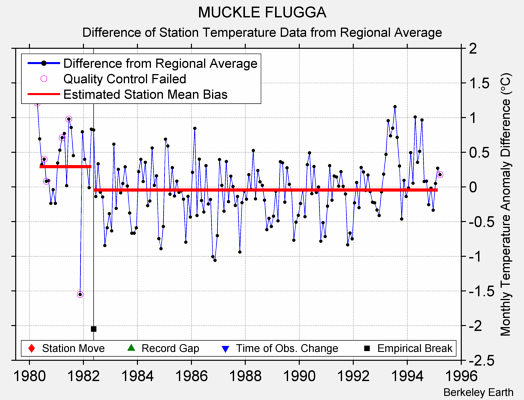 MUCKLE FLUGGA difference from regional expectation