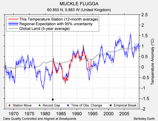 MUCKLE FLUGGA comparison to regional expectation