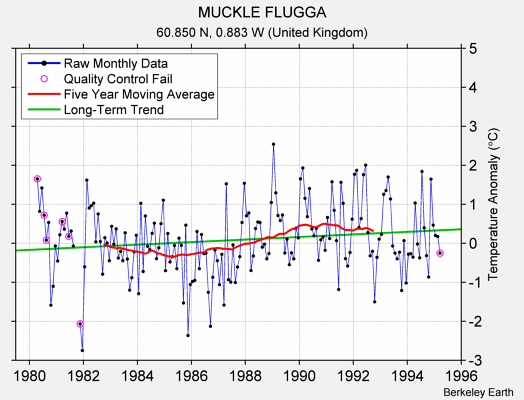 MUCKLE FLUGGA Raw Mean Temperature