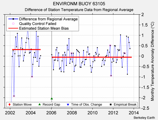 ENVIRONM BUOY 63105 difference from regional expectation