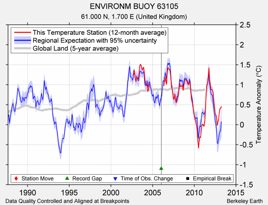 ENVIRONM BUOY 63105 comparison to regional expectation