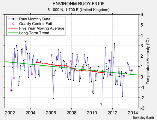 ENVIRONM BUOY 63105 Raw Mean Temperature