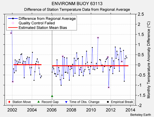 ENVIRONM BUOY 63113 difference from regional expectation