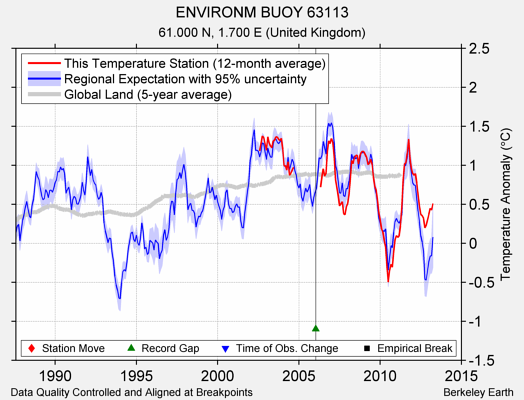 ENVIRONM BUOY 63113 comparison to regional expectation