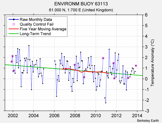 ENVIRONM BUOY 63113 Raw Mean Temperature